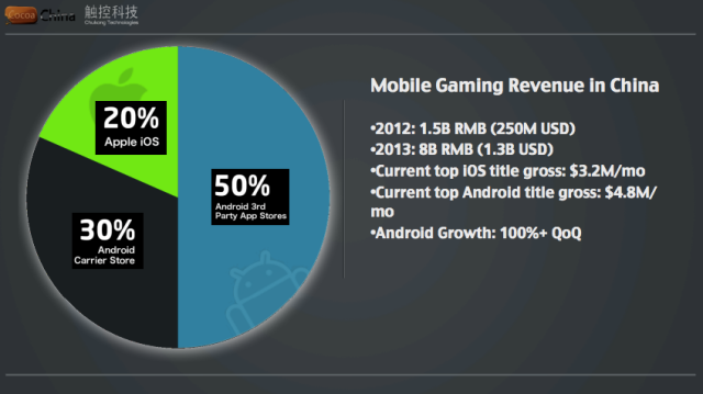 2013 China Mobile Gaming Revenue Share