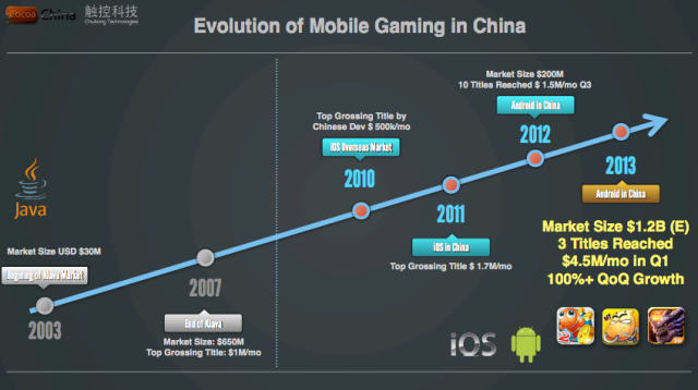 2013 China Gaming Revenue