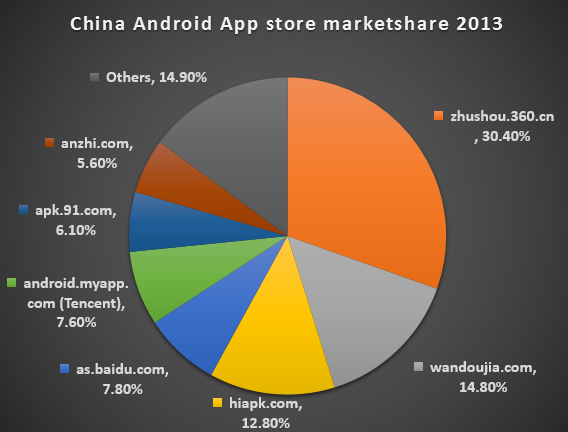 China Android App store market share 2013