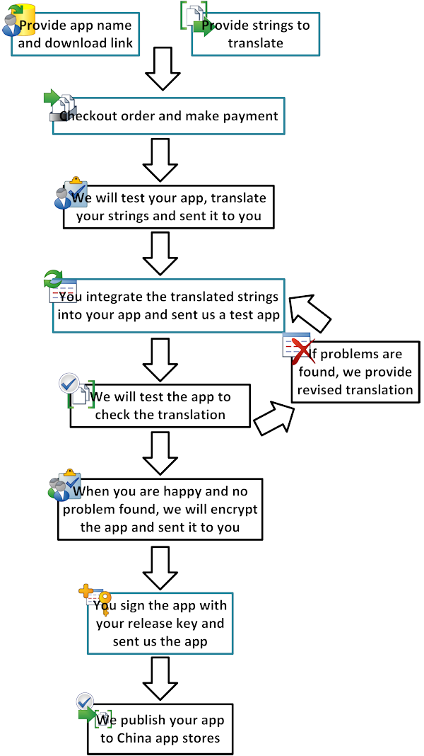 Process Flow Chart for your order